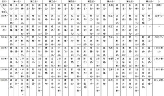 田径队训练科目表格图,田径队训练科目表格图片