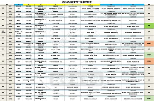 2022上海中考一模数学盘点 文末提供一模数学word真卷