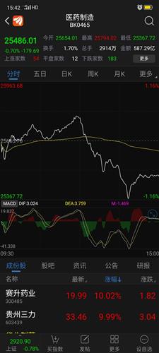 什么原因使今天的医药板块下跌？