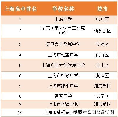 2023上海高中排行榜？上海中学排名前十名