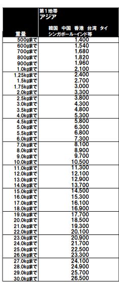 日本往国内邮寄商品，以怎样的运输（快递）方式省钱