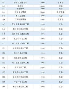 2017中国236个专业平均薪酬大排行 冶金工程高居第26位 平均薪酬7300 