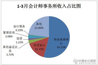 重庆会计所评估机构3月份财务报表汇总