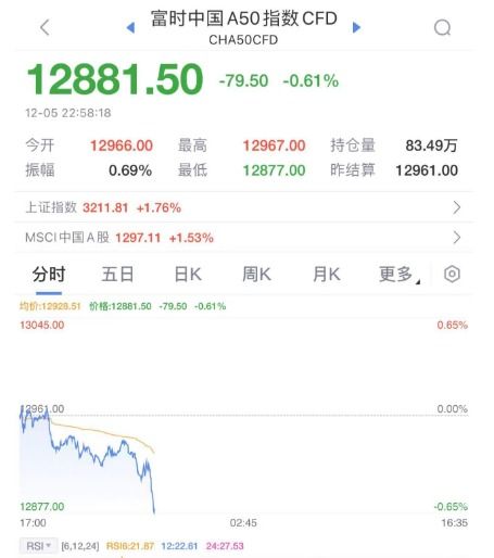 纳斯达克中国金龙指数盘初下跌4%。