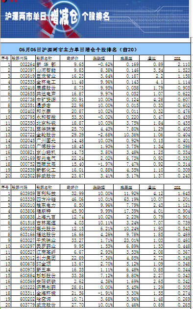 主力增仓多少股票会涨