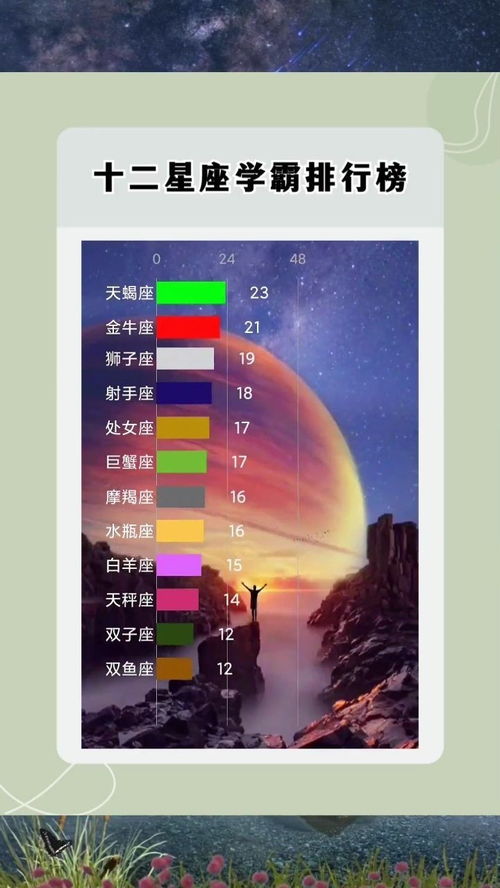 十二星座学霸排行榜 