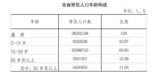 贵州65岁及以上人口的比重上升2.99个百分点