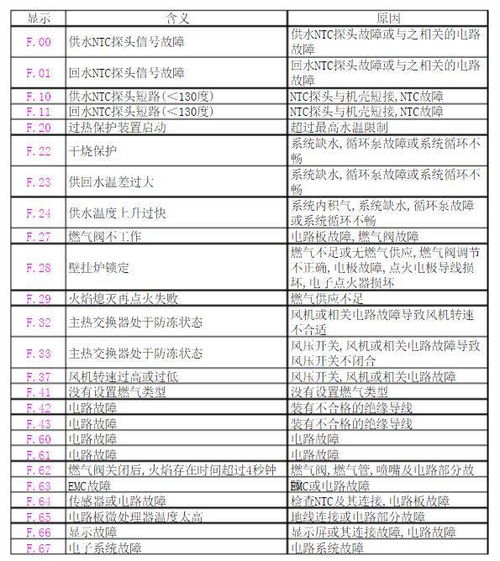 晋江晋江壁挂炉故障代码