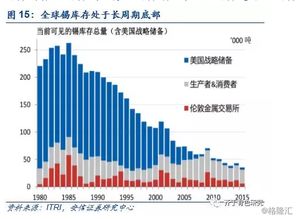 长江有色：LME伦锡库存增加，导致17日锡价下跌，需求疲软