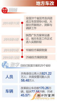 车改方案最新消息 中央车改办答疑地方车改 29省份上报车改方案 