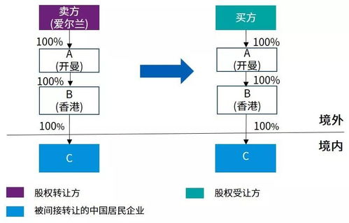 A公司100%收购B公司股权后，请问账务如何处理，谢谢