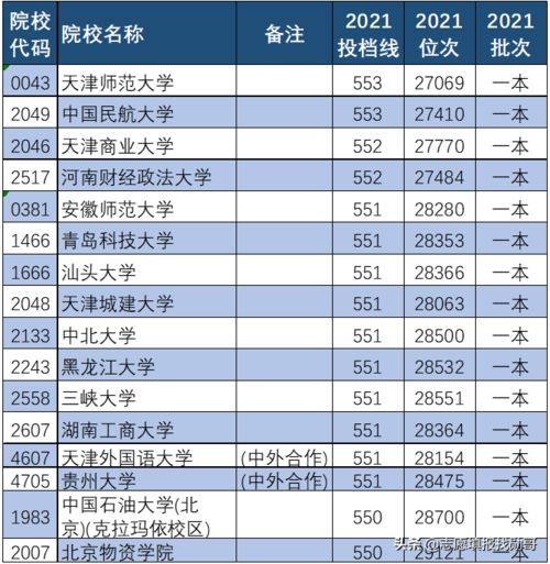 特别推荐 一本中低分考生最爱 二本 金子般 院校