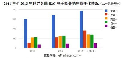 电子商务销售额