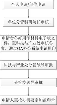 用印申请流程 科技与产业处 