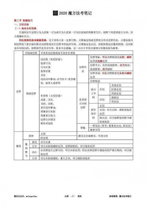 2020法考主观题冲刺强化 270页精华总结 18小时精简课程 近100道试题练习 2020主观题一次通过