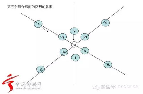 怎样编排舞蹈队形 