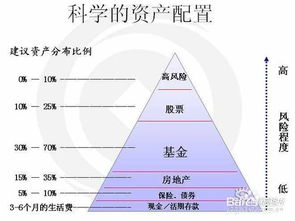 除了银行存款外，还有什么相对低风险较高回报的投资方式？