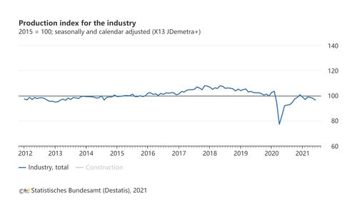 德国企业预期指数意外下滑 削弱经济复苏的希望