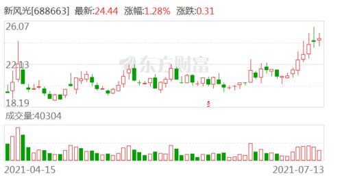 海鸥住工股东户数3期连降