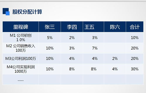 创业公司股份为什么最好不要在创始人之间均分？