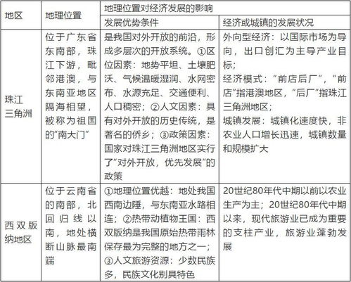 二轮专题复习 高考地理之区域特征与区域差异的分析