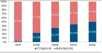 求解.光学识别指纹技术..