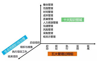 项目生命周期的十大知识领域