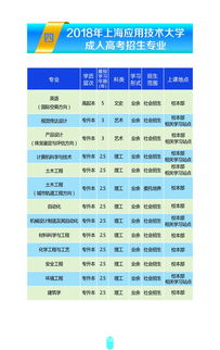 上海成人高考报考专业(图1)