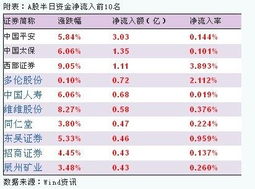 沪市A股主力资金于7月20日的个股流向排名