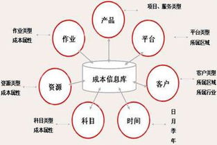 大企业如何控制成本，提高利润?