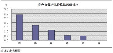 有色行情大概几月份会涨