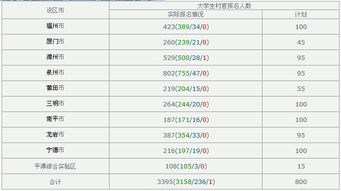 大学生村官在哪报名，大学生村官报名时间为：