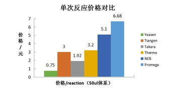 一款可同时满足多种扩增需求的PCR Mix 