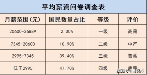 工资也开始分三六九等 竟有近50 人属于低薪 你属于哪种呢