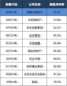 百花齐放 各有千秋,盘点2019年H股最会 赚钱 的十家房企 2019 第一财经中国上市房企价值榜系列之H股盈利能力榜单揭晓