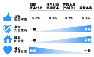 等额本息每期回款复投怎么算收益率