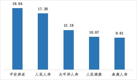 刚刚 中国银保监会山西监管局通报 人保财险 太平洋人寿 诚泰财险 平安养老 光大永明人寿 阳光人寿位居这些行业投诉量第一