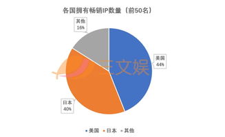 全球最赚钱的50个IP 第一名赚了950亿美元