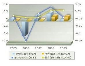 安信信托的财务状况