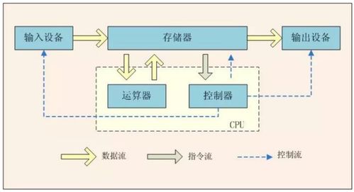 冯诺依曼体系