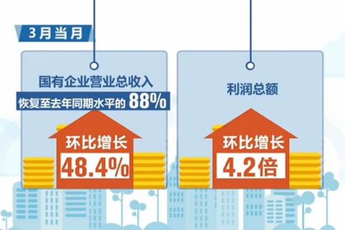 国企积极推进重大项目开复工 建筑业等利润回升显著 