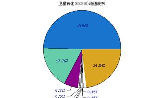 002648卫星石化股吧