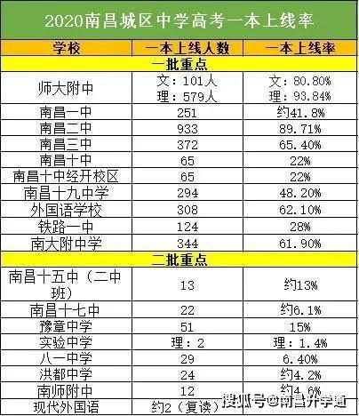 最新2021（历届）南昌所有的高中名单及排名,南昌高中排行榜
