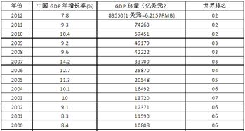 中国历年gdp(中国历年gdp排名世界)