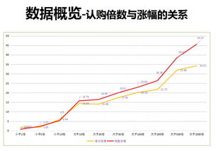 为什么中国A股的认购倍数比较高，都是一百多倍以上？ 请老师们指教了，谢谢