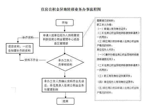 公积金异地转移流程是怎样的