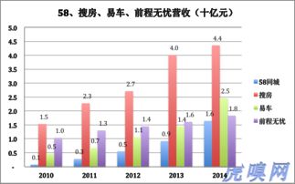 58同城数据运营发展前景怎么样