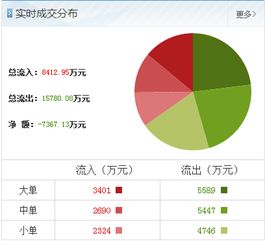 石基信息：8月1日融券卖出金额占当日流出金额0.29%