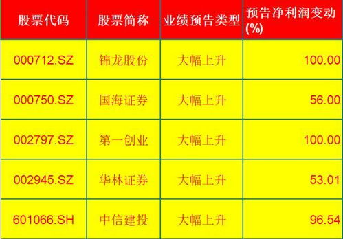 请问券商股迎利好、下周A股有望止跌回升 重返3000点大关？