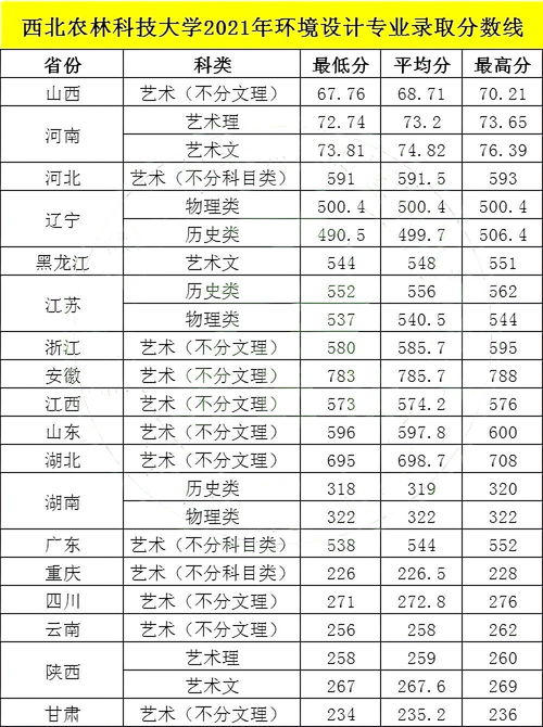 曲阜师范大学录取分数线2023(西北农林科技大学2022录取分数线)